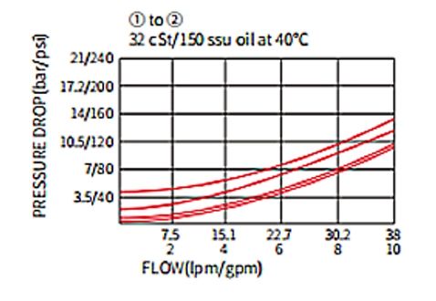 双方向DCV