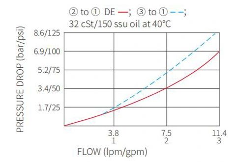 3-voja-hidraŭlika-solenoida-valvo-12v