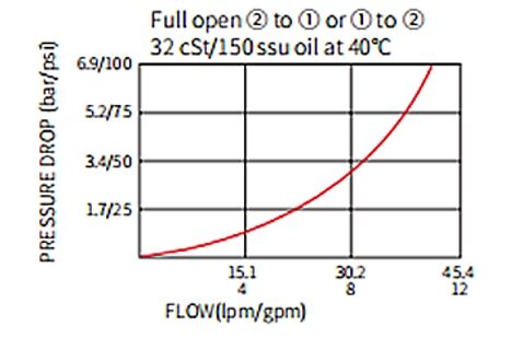 control-flow-hydraulics