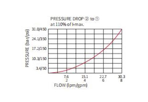 elektrohydraulische directionele regelklep