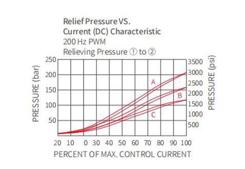 i-electro-proportional-valve