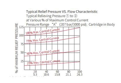 electronically-controlled-proportional-valves