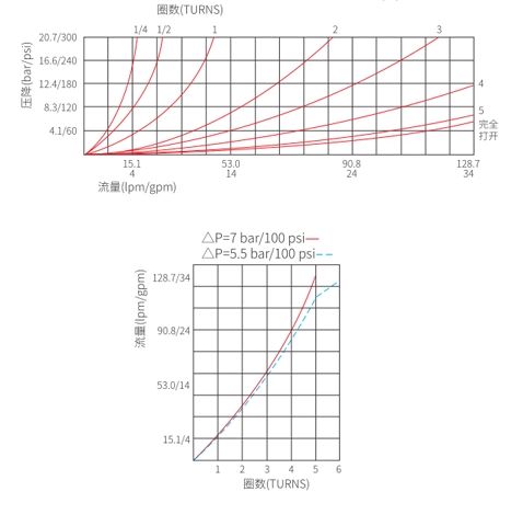 hydraulisk-justerbar-variabel-flow-kontrollventil