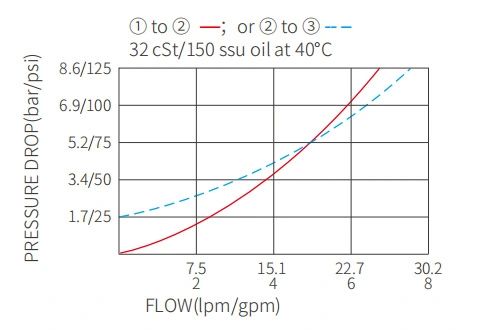 válvula hidráulica de controle de fluxo direcional