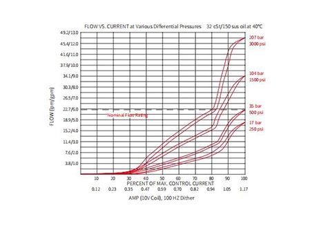 katup kontrol hidrolik proporsional