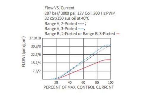 3-way-proportional-flow-control-valve