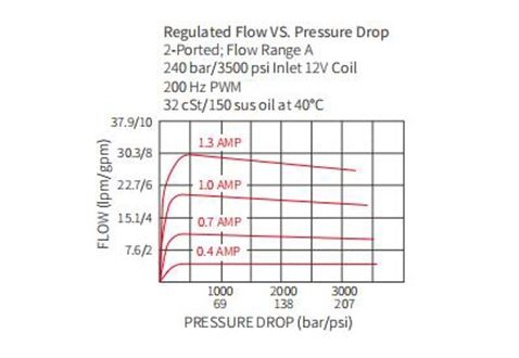 electronic-proportional-flow-control-valve